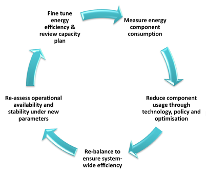 Energy Efficiency Studies